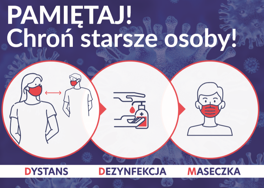 Pamiętaj chroń starsze osoby - Dystans, Dezynfekcja, Maseczk - rysunki obrazujące jak się chronić.