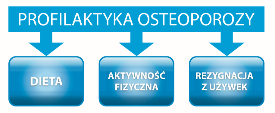 Profilaktyka osteoporozy - dieta, aktywność fizyczna, rezygnacja z używek