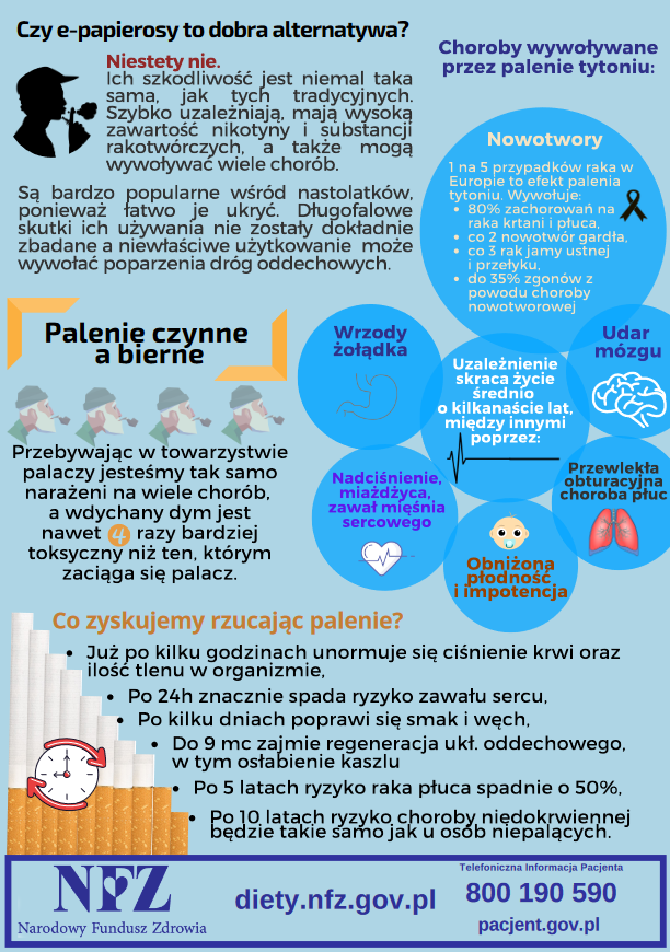 Czy e-papierosy to dobra alternatywa? Niestety nie. Ich szkodliwość jest niemal taka sama, jak tych tradycyjnych. Szybko uzależniają, mają wysoką zawartość nikotyny i substancji rakotwórczych, a także mogą wywoływać wiele chorób. Są bardzo popularne wśród nastolatków, ponieważ łatwo je ukryć. Długofalowe skutki ich używania nie zostały dokładnie zbadane a niewłaściwe użytkowanie  może wywołać poparzenia dróg oddechowych. Palenie czynne a bierne: przebywając w towarzystwie palaczy jesteśmy tak samo narażeni na wiele chorób, a  wdychany dym jest nawet 4 razy bardziej toksyczny niż ten, którym zaciąga się palacz. Choroby wywoływane przez palenie tytoniu: nowotwory (1 na 5 przypadków raka w Europie to efekt palenia. Wywołuje: 80% zachorowań na raka krtani i płuca, co 2 nowotwór gardła, co 3 rak jamy ustnej, do 35% zgonów z powodu choroby nowotworowej), wrzody żołądka, udar mózgu, obniżona odporność i impotencja. Uzależnienie skraca życie średnio o kilkanaście lat, między innymi poprzez:  nadciśnienie, miażdżycę, zawał mięśnia sercowego, przewlekłą obturacyjną chorobę płuc. Co zyskujemy rzucając palenie? Już o kilku godzinach unormuje się ciśnienie krwi oraz ilość tlenu w organizmie, po 24 h znacznie spada ryzyko zawału sercu, po kilku dniach poprawi się smak i węch, do 9 mcy zajmie regeneracja układu oddechowego, w tym osłabienie kaszlu,po 5 latach ryzyko raka płuca spadnie o 50%, po 10 latach ryzyko choroby niedokrwiennej będzie takie samo jak u osób niepalących.